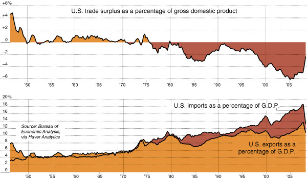 Us Trade Deficit Historical Chart
